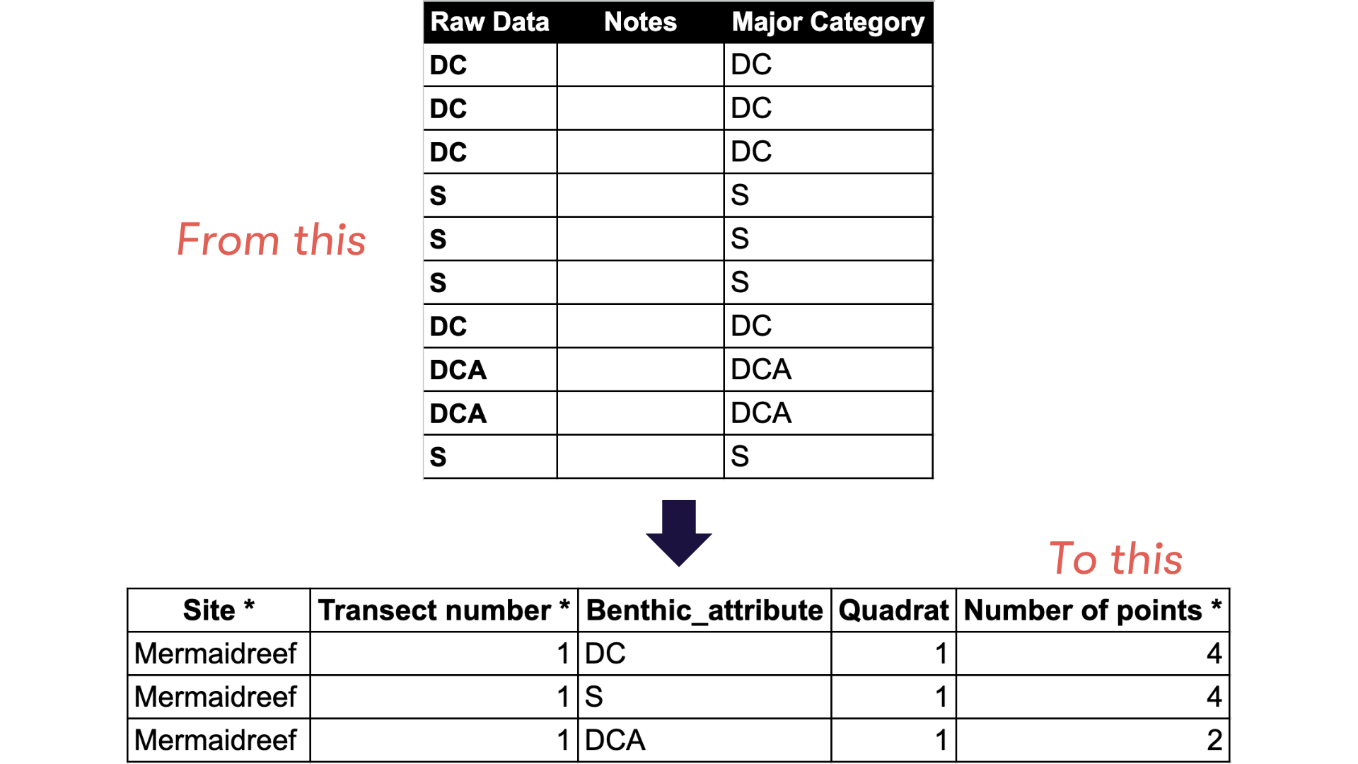 Calculating number of points and removing duplicates