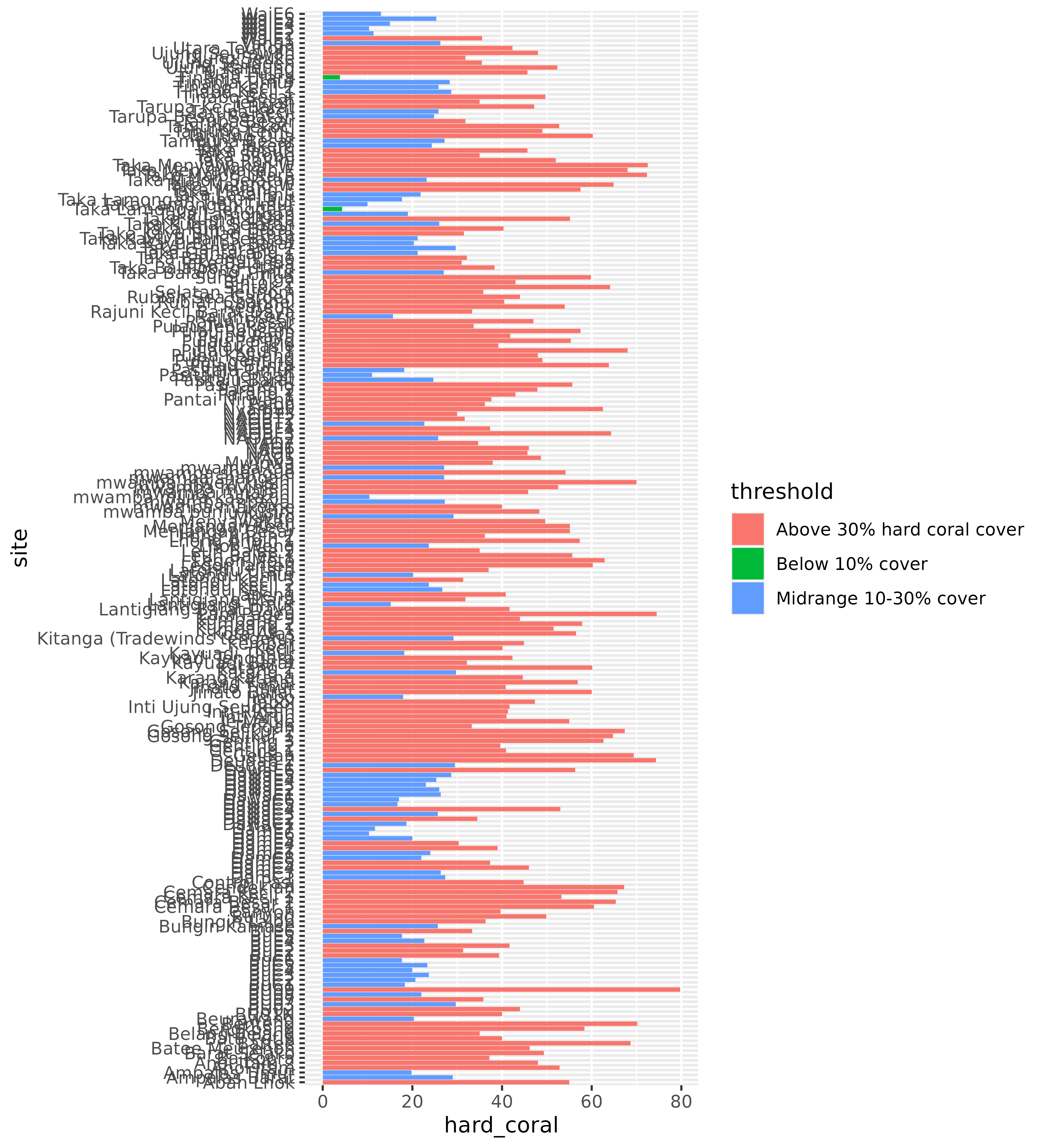 A bar chart with hard coral cover on the x axis (titled hard_coral) and sites on the y axis (titled site). The bars are colored in pink, green, and blue, according to whether they have above 30% hard coral cover, 10-30% cover, or below 10% cover. The sites are ordered by their hard coral coverage, from highest to lowest. There is a dashed vertical line at 10% and 30% hard coral.