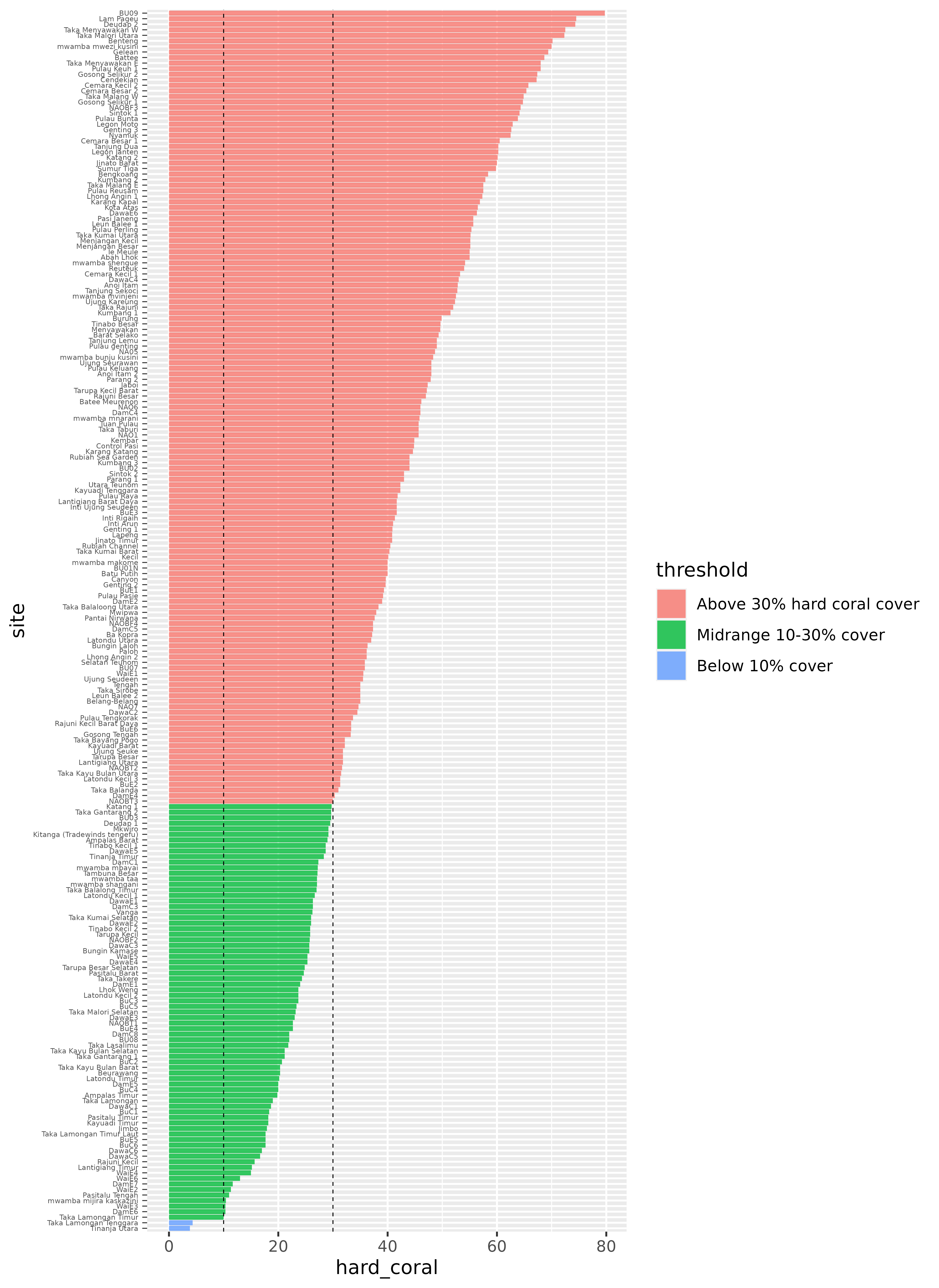 A bar chart with hard coral cover on the x axis (titled hard_coral) and sites on the y axis (titled site). The bars are colored in pink, green, and blue, according to whether they have above 30% hard coral cover, 10-30% cover, or below 10% cover. The sites are ordered by their hard coral coverage, from highest to lowest. There is a dashed vertical line at 10% and 30% hard coral.