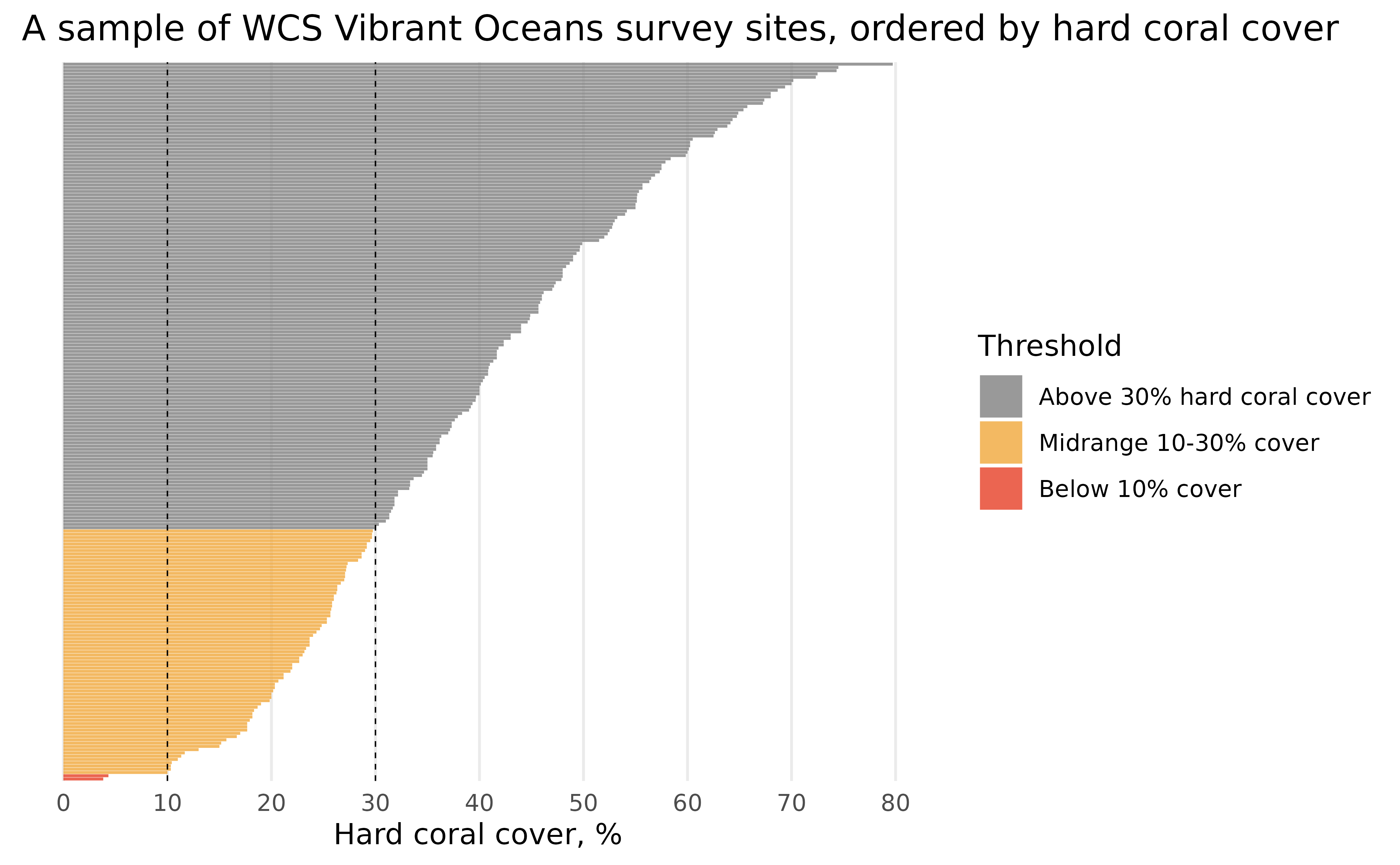 A bar chart with hard coral cover on the x axis and sites on the y axis. The bars are colored in grey, yellow, and red, according to whether they have above 30% hard coral cover, 10-30% cover, or below 10% cover. The sites are ordered by their hard coral coverage, from highest to lowest. There is a vertical line at 10% and 30% hard coral cover. The site names have been removed and the plot now has a title: A sample of WCS Vibrant Ocean survey sites, ordered by hard coral cover. The x axis is titled: Hard coral cover, %.