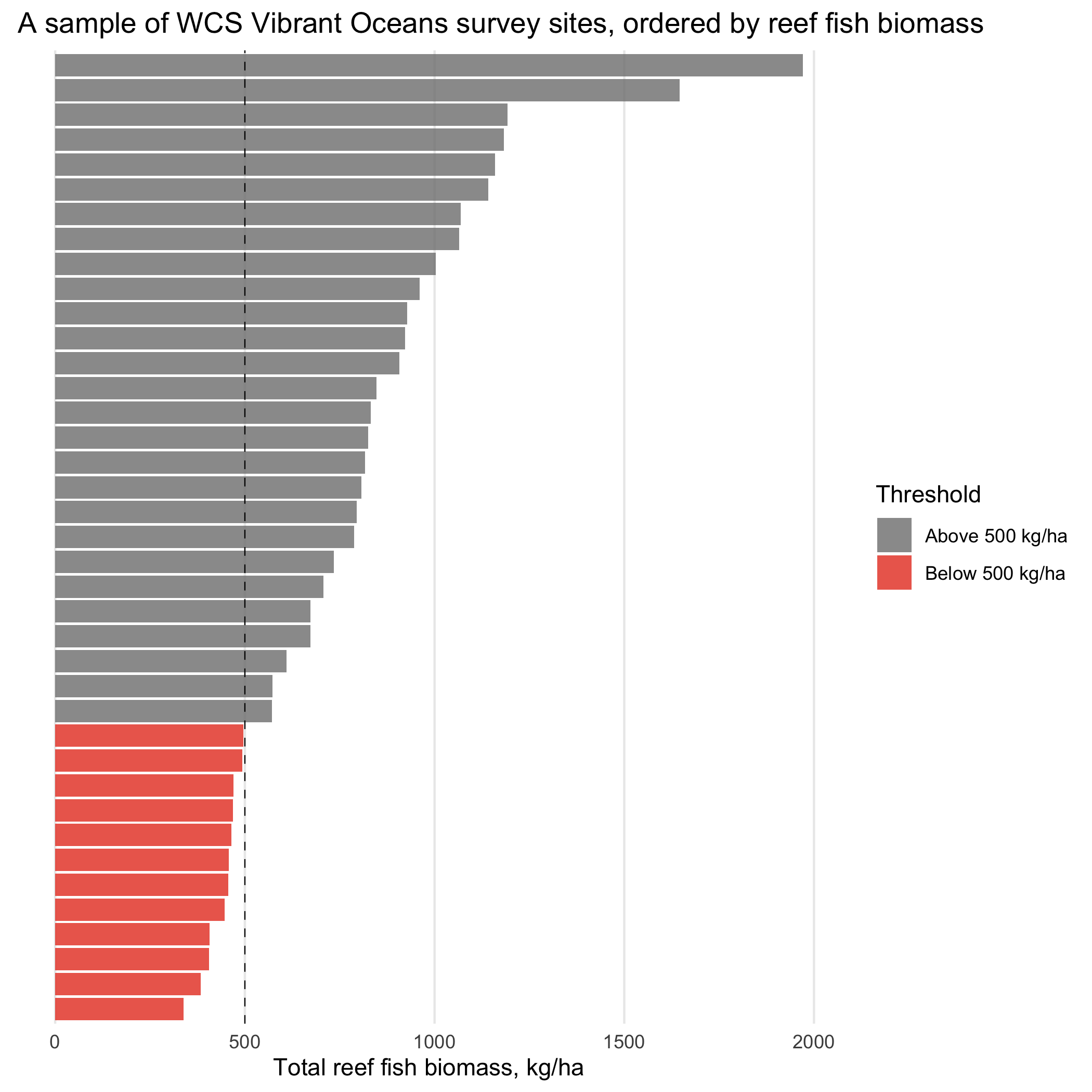 A bar chart showing total reef fish biomass in kilograms per hectare (on the axis) by site (on the y axis). The sites are shown in order of their biomass, from highest to lowest. The bars are grey if the biomass is above 500 kg and red if it is below 500kg. There is a vertical dashed line at the 500kg mark. The plot is titled 'A sample of WCS Vibrant Oceans survey sites, ordered by reef fish biomass.'