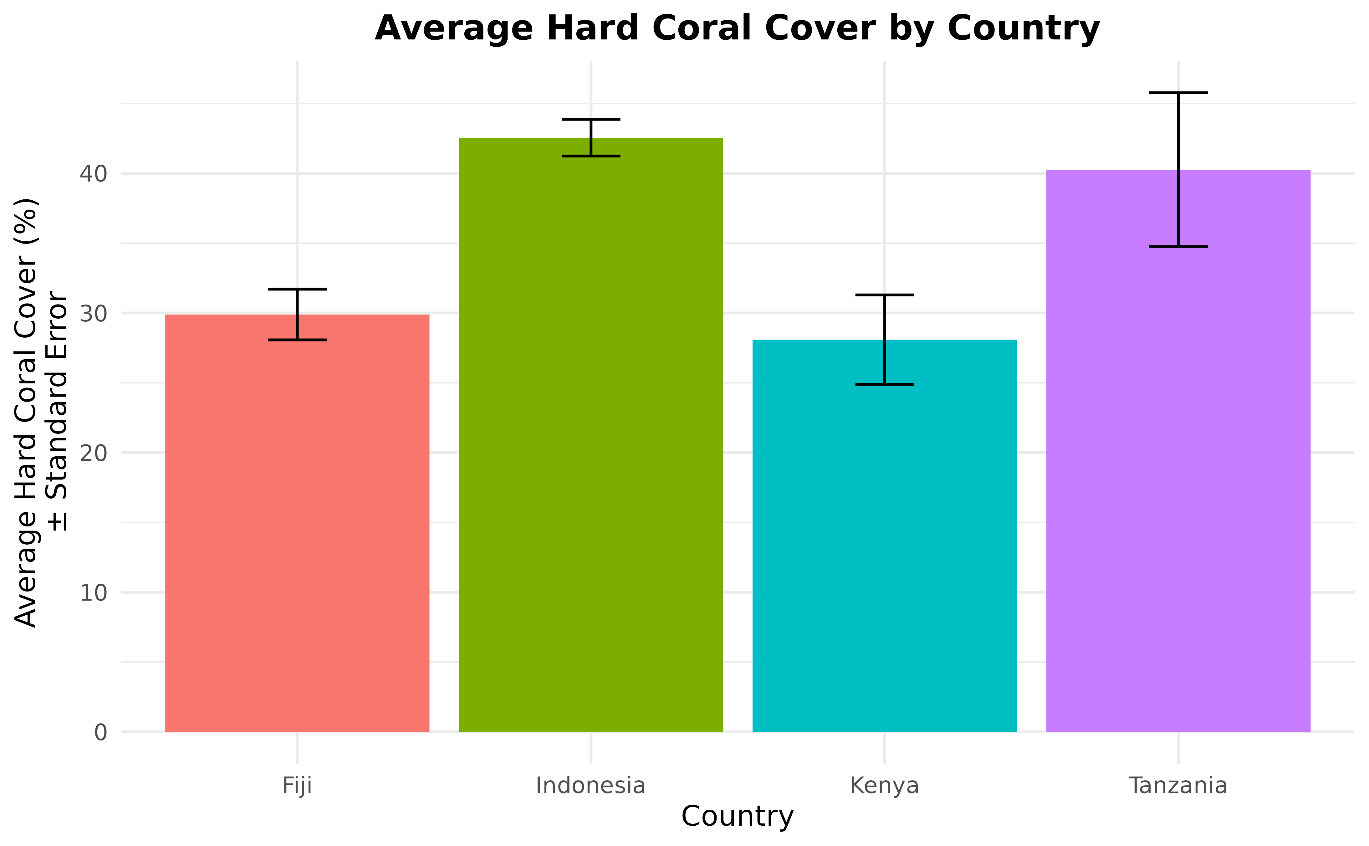 A bar chart with country on the x axis and average hard coral cover on the y axis. The bars are colored in according to country. The bar chart has a standard error for each country, using site as the replicates. The plot now has a title: Average Hard Coral Cover by Country. The x axis is titled: Country and the y axis is titled: Average Hard Coral Cover (%) plus or minus standard error.