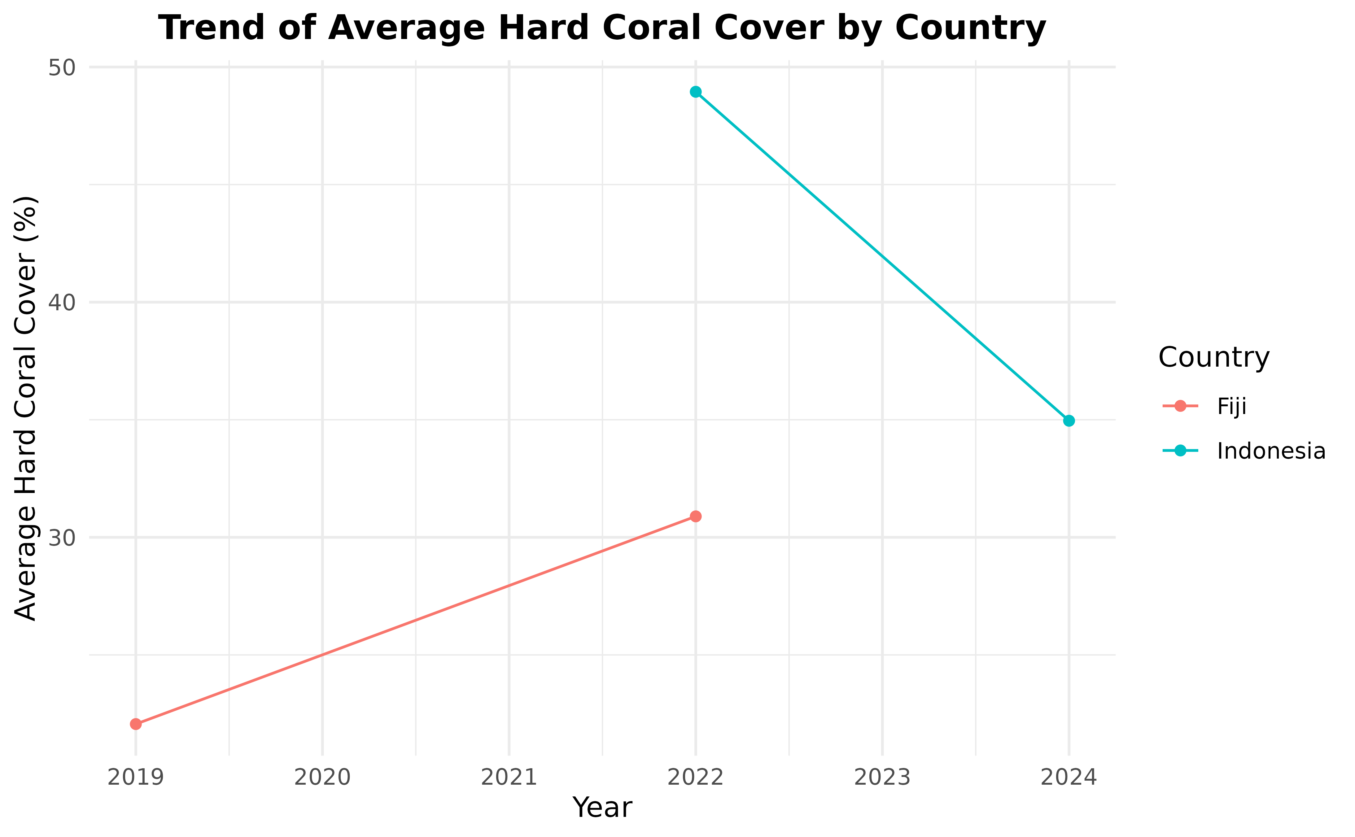 A line chart with year on the x axis and average hard coral cover on the y axis. The lines are colored in red and blue to differentiate per country. The plot has a title: Trend Average Hard Coral Cover per Country. The x axis is titled: Year and the y axis is titled: Average Hard Coral Cover (%).
