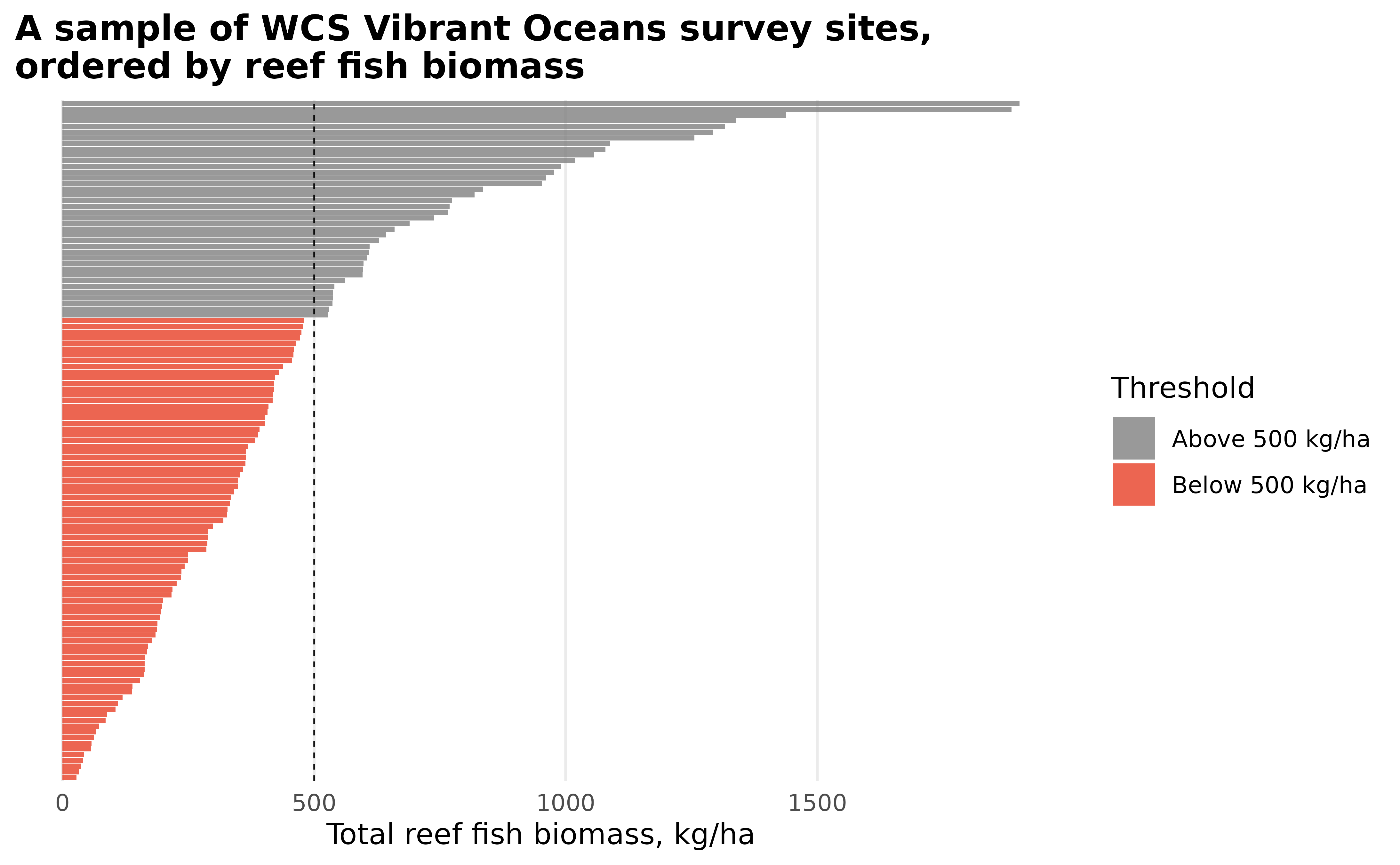 A bar chart showing total reef fish biomass in kilograms per hectare (on the axis) by site (on the y axis). The sites are shown in order of their biomass, from highest to lowest. The bars are grey if the biomass is above 500 kg and red if it is below 500kg. There is a vertical dashed line at the 500kg mark. The plot is titled 'A sample of WCS Vibrant Oceans survey sites, ordered by reef fish biomass.'