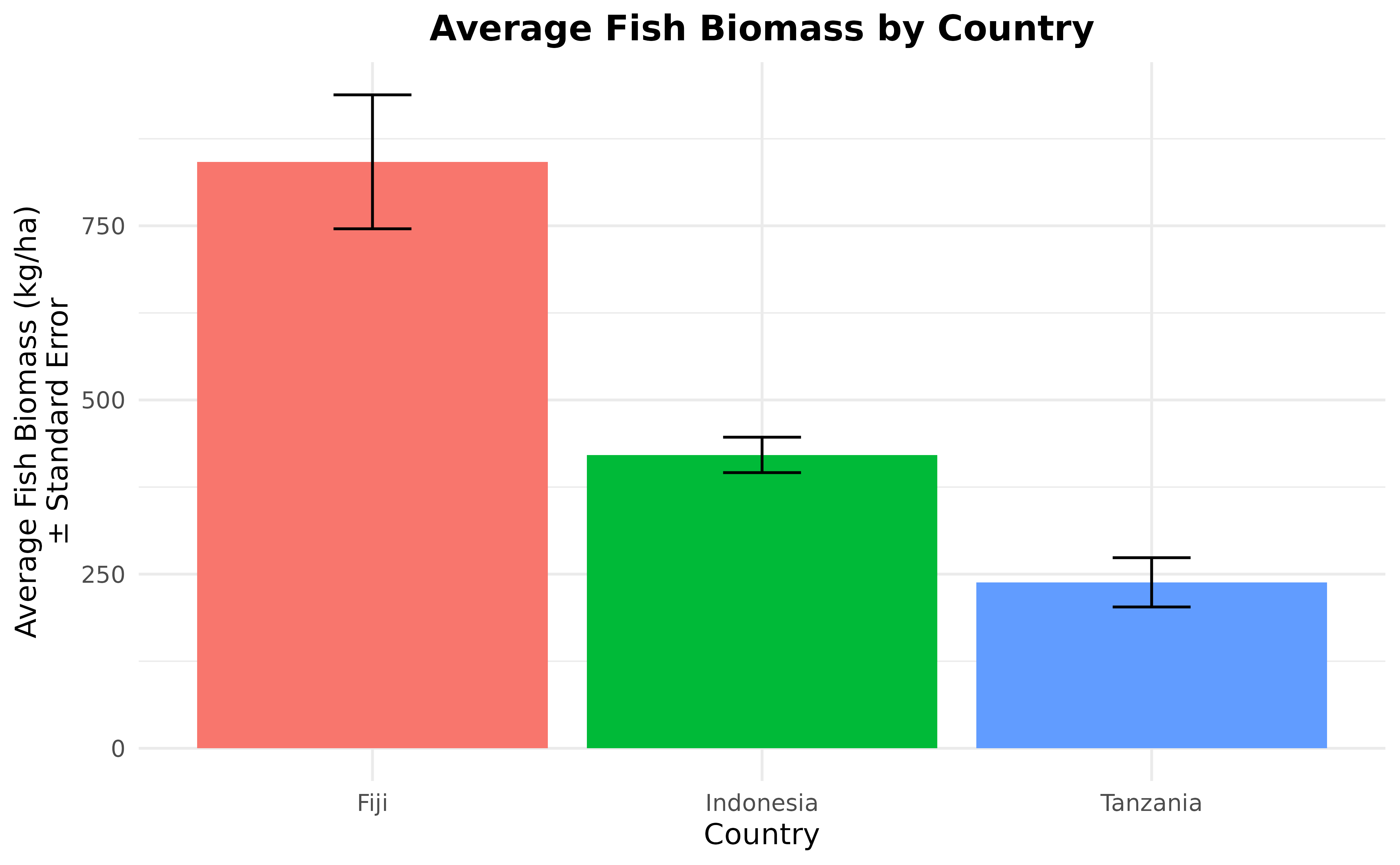 A bar chart with country on the x axis and average fish biomass on the y axis. The bars are colored in red, green, and blue to differentiate per country. The plot has a title: Average Fish Biomass per Country. The x axis is titled: Country and the y axis is titled: Average Fish Biomass (kg/ha).