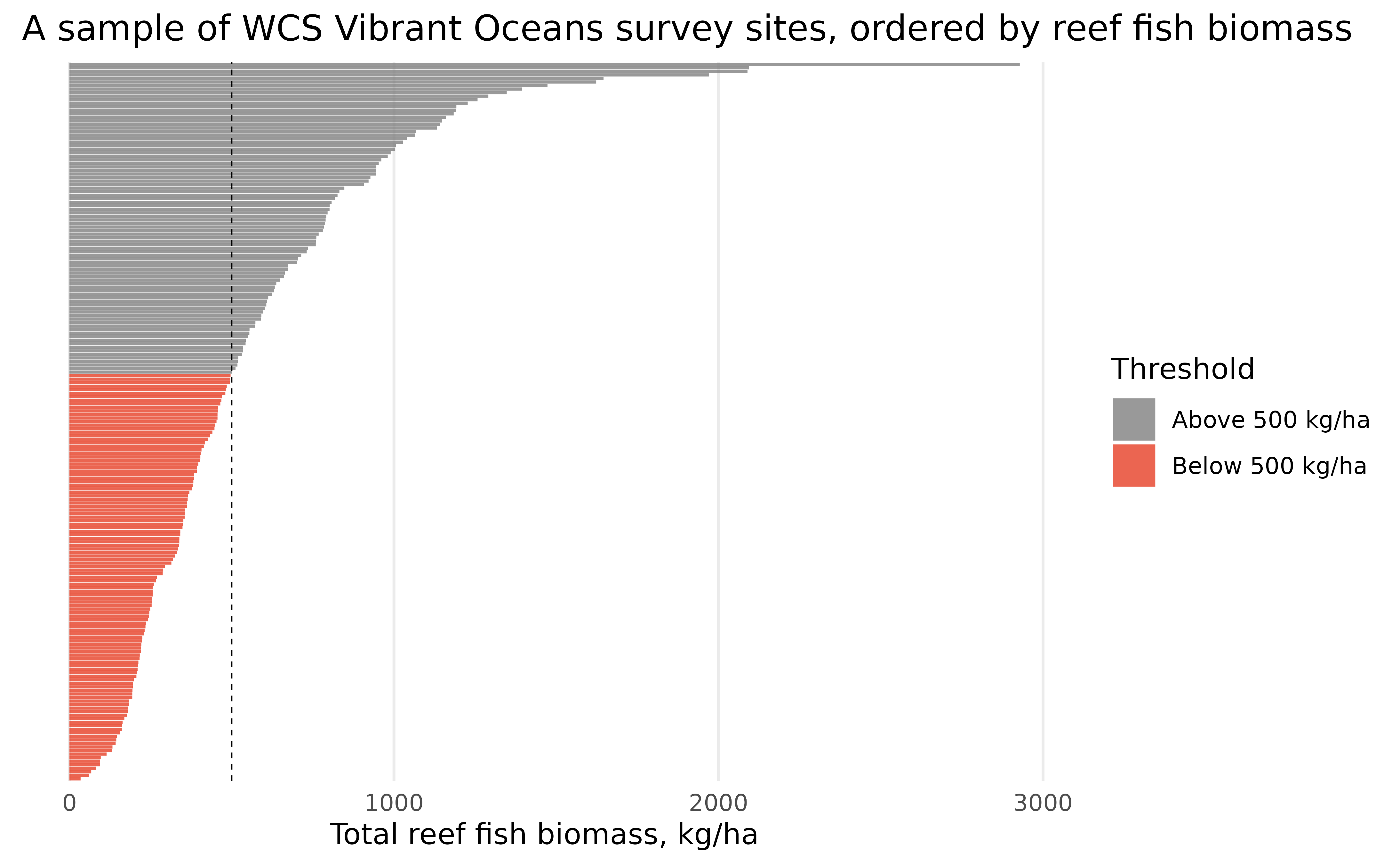 A bar chart showing total reef fish biomass in kilograms per hectare (on the axis) by site (on the y axis). The sites are shown in order of their biomass, from highest to lowest. The bars are grey if the biomass is above 500 kg and red if it is below 500kg. There is a vertical dashed line at the 500kg mark. The plot is titled 'A sample of WCS Vibrant Oceans survey sites, ordered by reef fish biomass.'