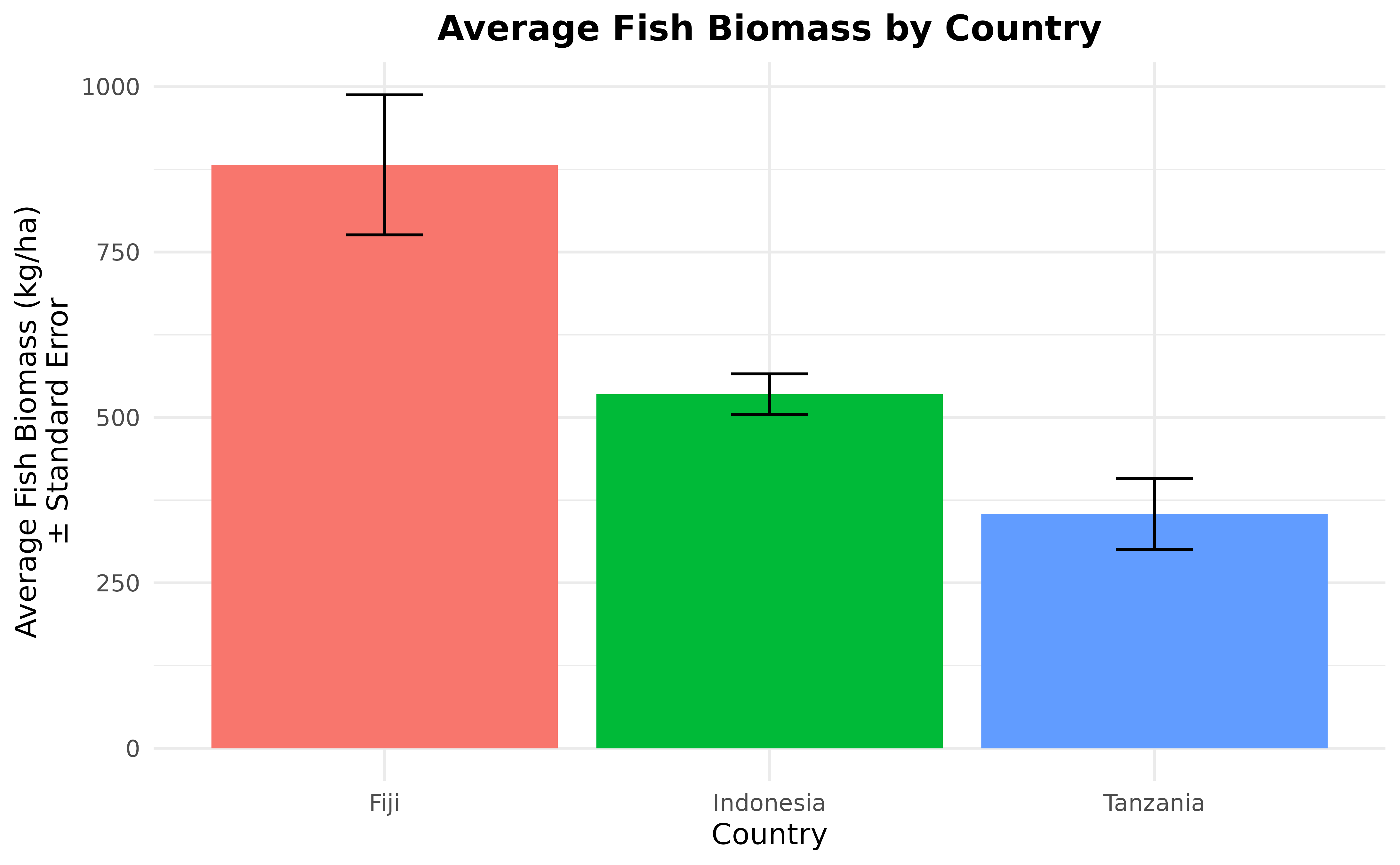 A bar chart with country on the x axis and average fish biomass on the y axis. The bars are colored in red, green, and blue to differentiate per country. The plot now has a title: Average Fish Biomass per Country. The x axis is titled: Country and the y axis is titled: Average Fish Biomass (kg/ha).