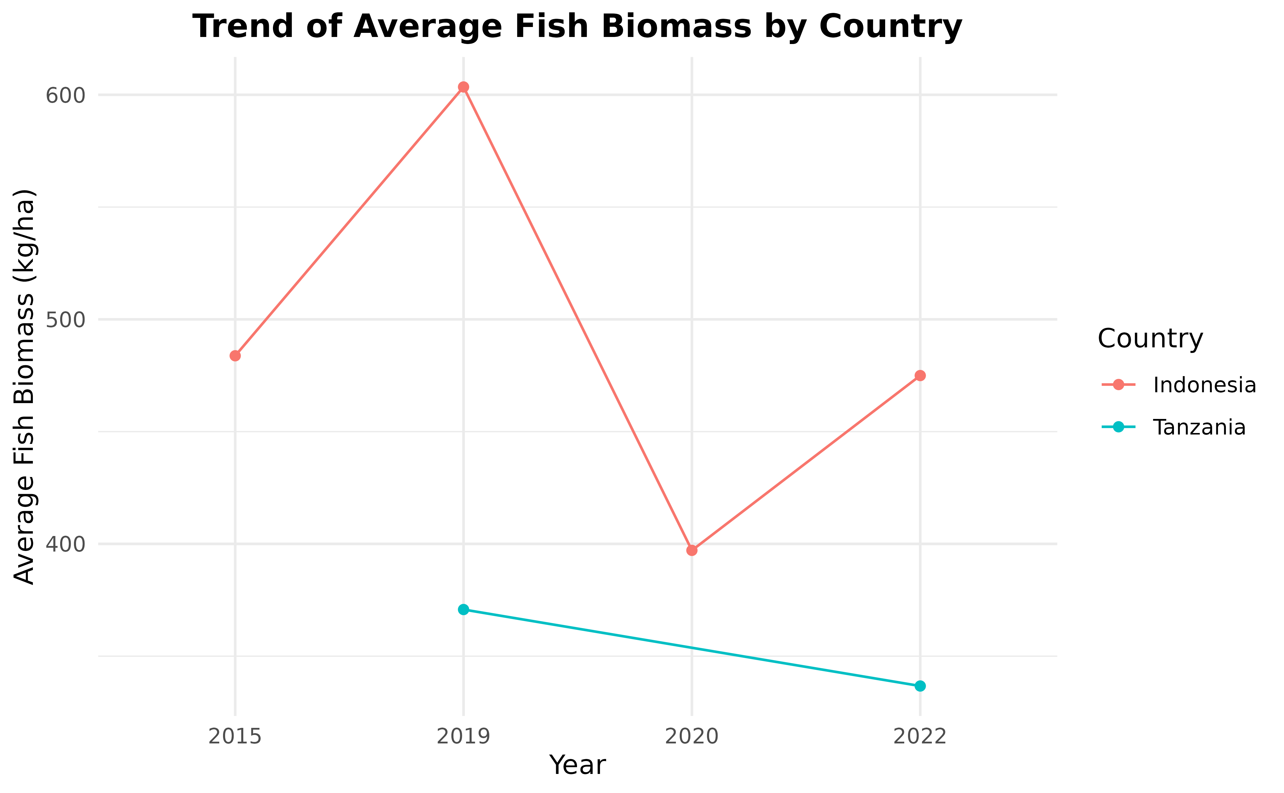 A line chart with year on the x axis and average fish biomass on the y axis. The lines are colored in red and tosca to differentiate per country. The plot now has a title: Trend of  Average Fish Biomass by Country. The x axis is titled: Year and the y axis is titled: Average Fish Biomass (kg/ha).